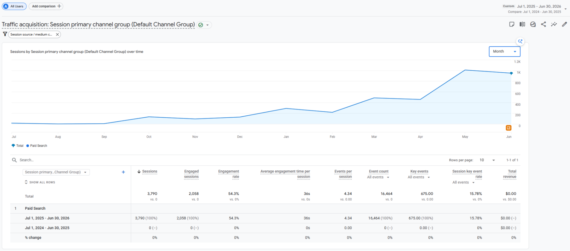 real Google Ads before and after performance figures from the Weekend Plumbing Co. campaign